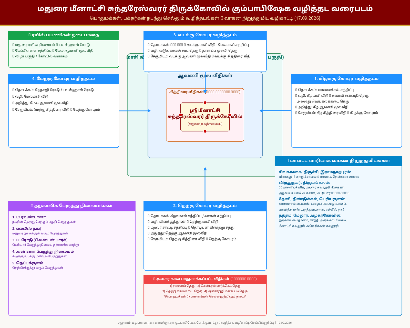 மதுரை மீனாட்சி அம்மன் கோவில் கும்பாபிஷேகம்: போக்குவரத்து மாற்றங்கள் மற்றும் பக்தர்கள் நடந்து செல்லும் வழித்தடங்கள்